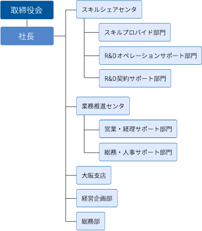 写真:組織図