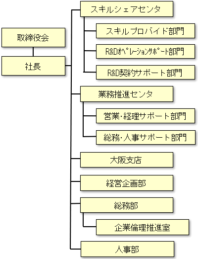 写真:組織図