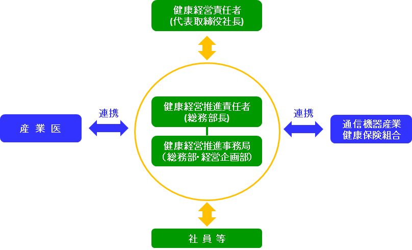 健康経営推進体制