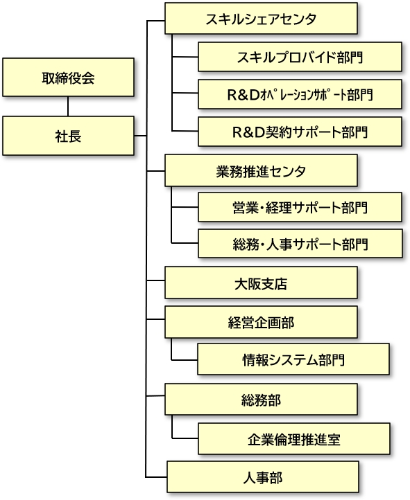 写真:組織図